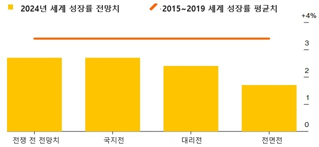 확전 시나리오별 2024년 세계 성장률 전망치/사진=블룸버그