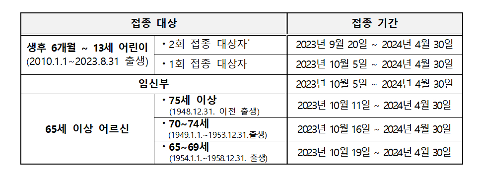 독감(인플루엔자) 국가예방접종사업 시행 일정./사진=질병관리청