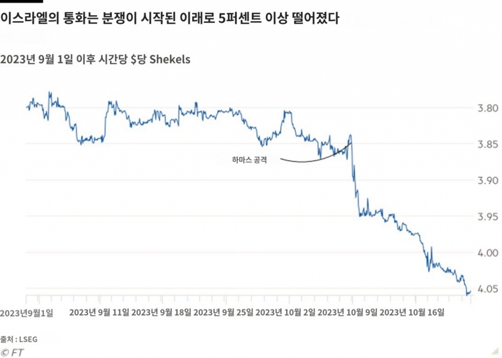 달러당 셰켈 환율 추이/사진=FT홈페이지 캡쳐