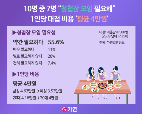 미혼남녀, 결혼 전 청첩장 모임조사 결과./사진제공=가연결혼정보