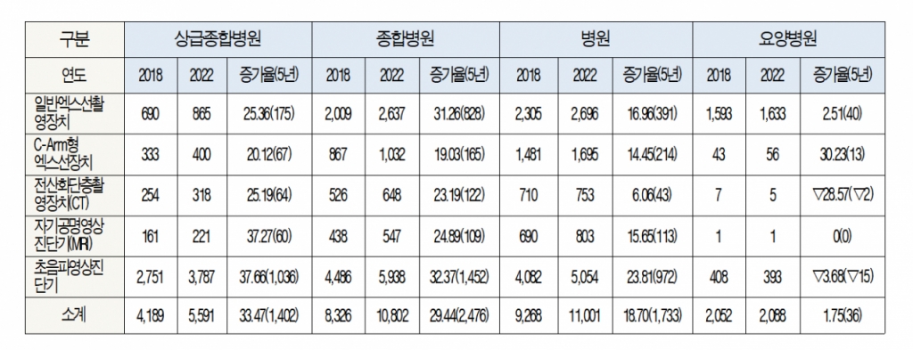 병원급 이상 의료기관 고가의료장비 도입 현황./자료=국민건강보험공단, 건강보험심사평가원
