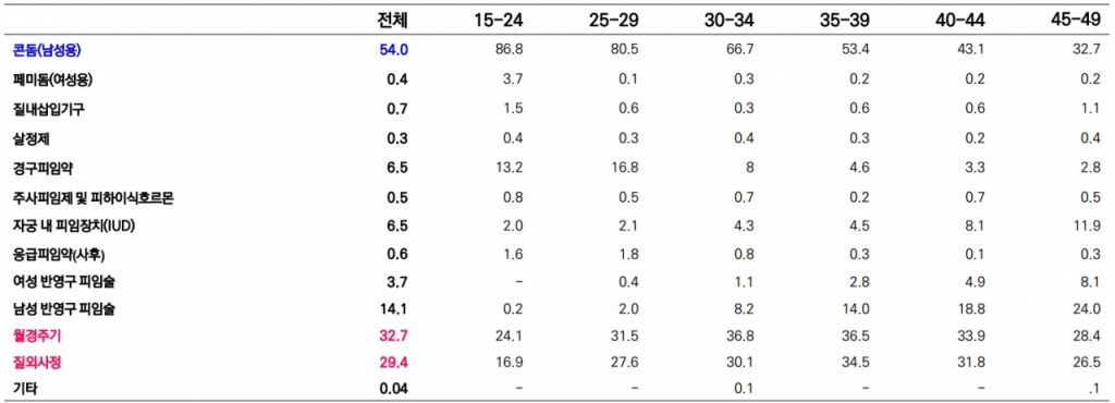 2021년 피임 유형별 한국 여성의 연령대별 실천 현황. /자료=통계청·한국보건사회연구원·가족과출산조사 