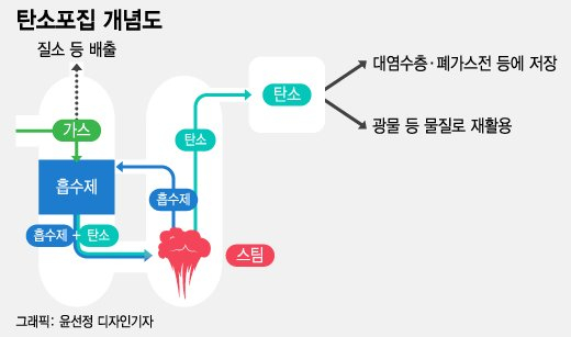 습식 탄소포집 개념도/사진=윤선정 디자인기자