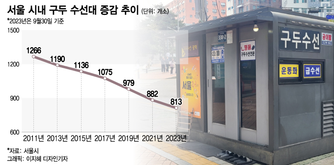 서울 시내 구두 수선대 증감 추이/그래픽=이지혜 디자인기자