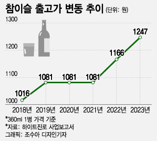 참이슬 출고가 변동 추이 /사진=조수아 디자인기자 