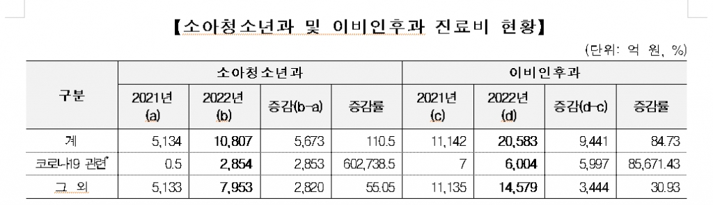 소아청소년과 및 이비인후과 진료비 현황./사진=국민건강보험공단·건강보험심사평가원