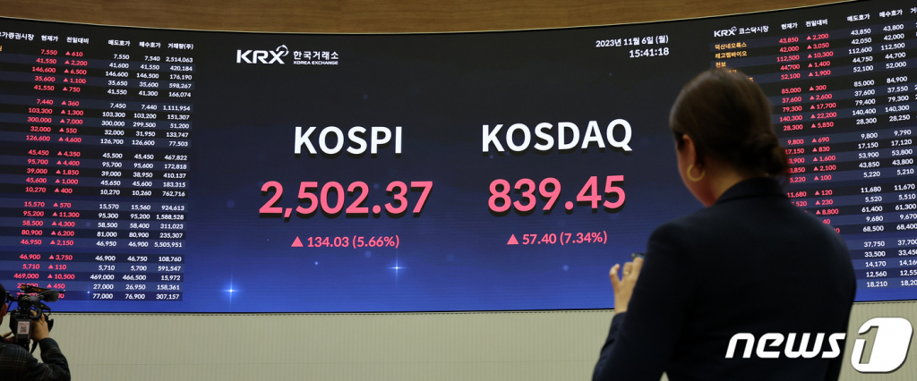 공매도 금지 첫날인 6일 오후 서울 여의도 한국거래소 홍보관 전광판에 코스피와 코스닥 지수가 나타나고 있다. 이날 코스피와 코스닥은 각각 5.66%, 7.34% 급등세를 보이며 마감했다. 코스피는 전 거래일(3일)보다 134.03포인트(5.66%) 오른 2,502.37에 장을 마쳤고, 코스닥은 7.34% 상승한 839.45에 장을 마쳤다./사진=뉴스1