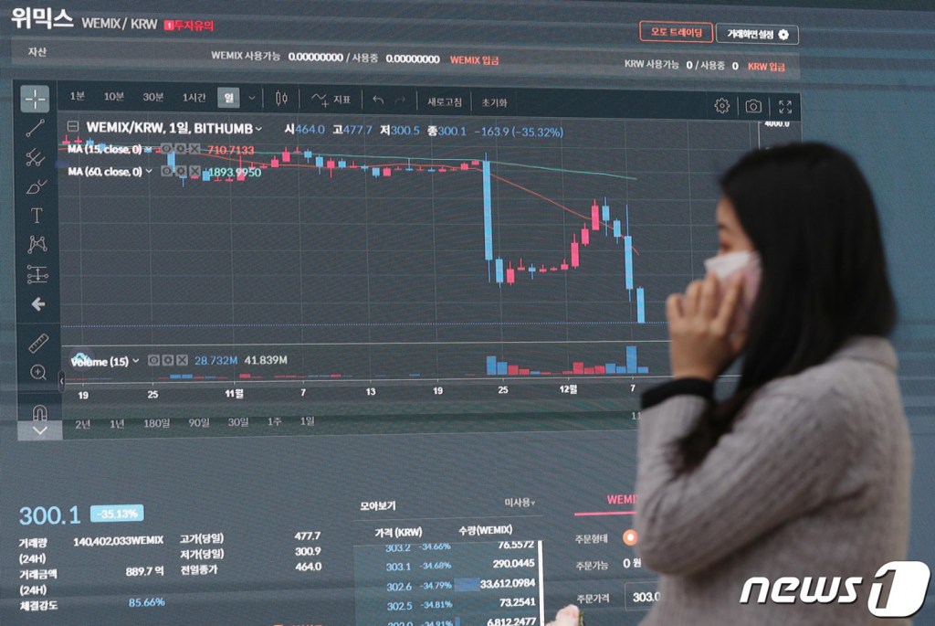 (서울=뉴스1) 박세연 기자 = 위믹스 시세가 표시되고 있다.   2022.12.8/뉴스1  Copyright © 뉴스1. All rights reserved. 무단 전재 및 재배포 금지.