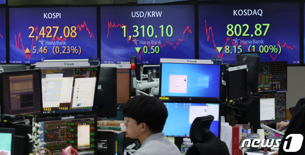 9일 오후 서울 중구 하나은행 딜링룸 전광판에 코스피지수가 전 거래일대비 5.46포인트(0.23%) 상승한 2427.08을 나타내고 있다. 이날 코스닥 지수는 전일보다 8.15포인트(1.00%) 내린 802.87로 마감했다./사진=뉴스1