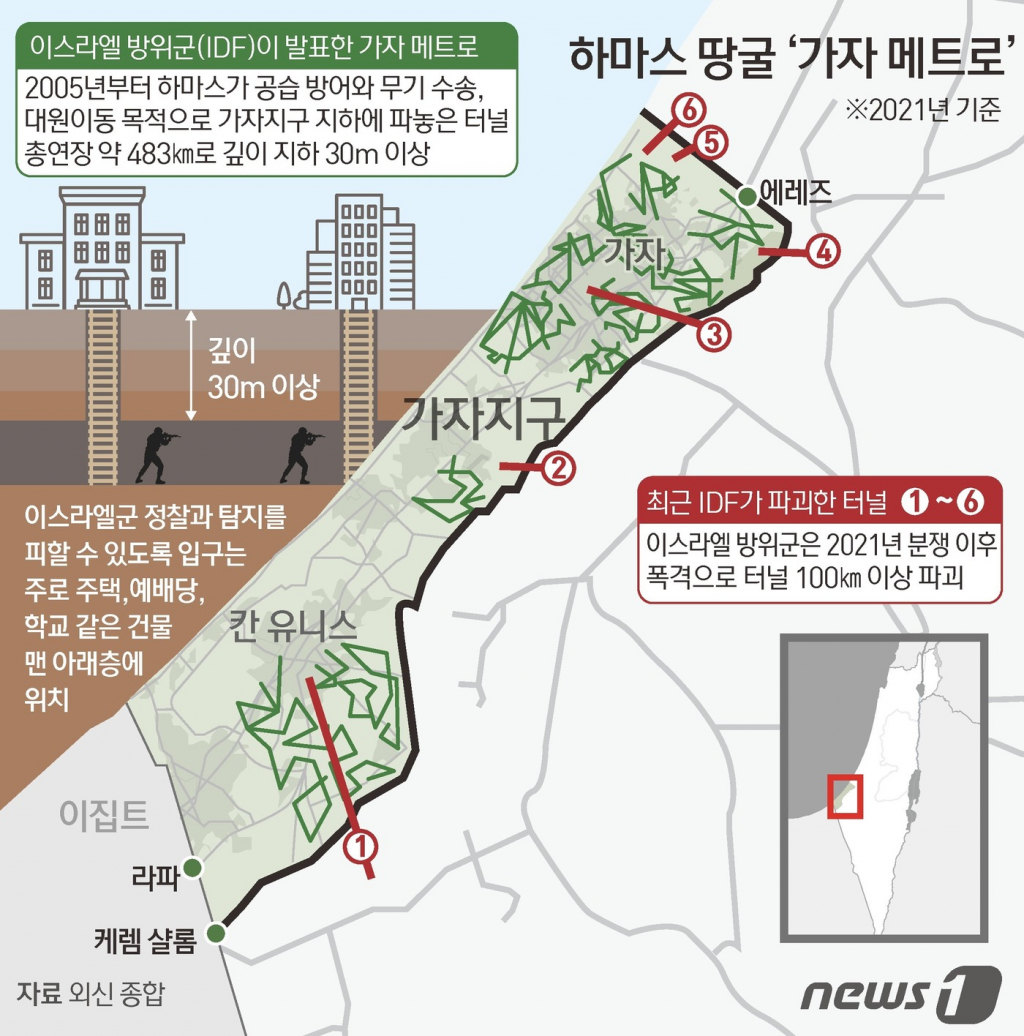 (서울=뉴스1) 김초희 디자이너 = 하마스가 공습 방어와 무기 수송, 대원 이동 등을 목적으로 가자지구 지하에 파놓은 터널인 '가자 메트로(Gaza Metro)'가 실제 전장이 될 확률이 높다는 관측이 나온다. 2005년부터 파기 시작한 가자 메트로는 총연장 약 483㎞로 깊이도 지하 30m 이상으로 알려져 있다. 이스라엘군 정찰과 탐지를 피할 수 있도록 입구는 주로 주택, 예배당, 학교 같은 건물 맨 아래층에 뒀다. Copyright © 뉴스1. All rights reserved. 무단 전재 및 재배포, AI학습 이용 금지.