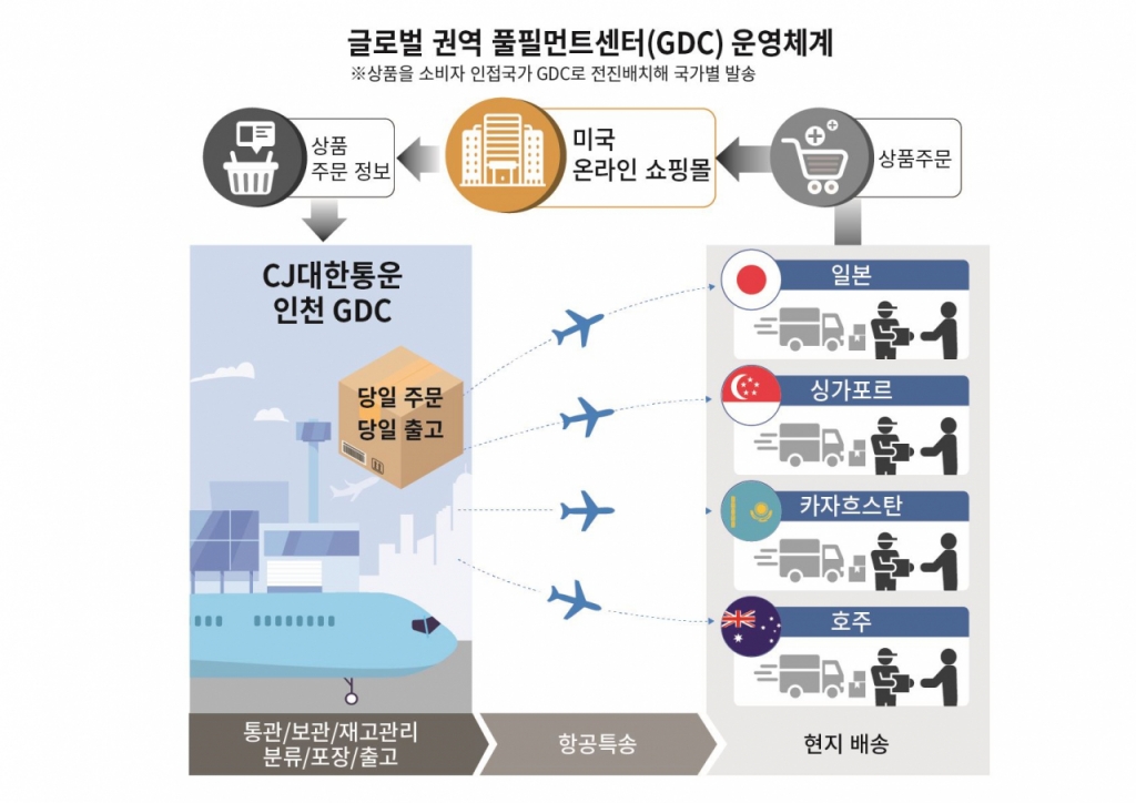 GDC 운영체계. /사진제공=CJ대한통운