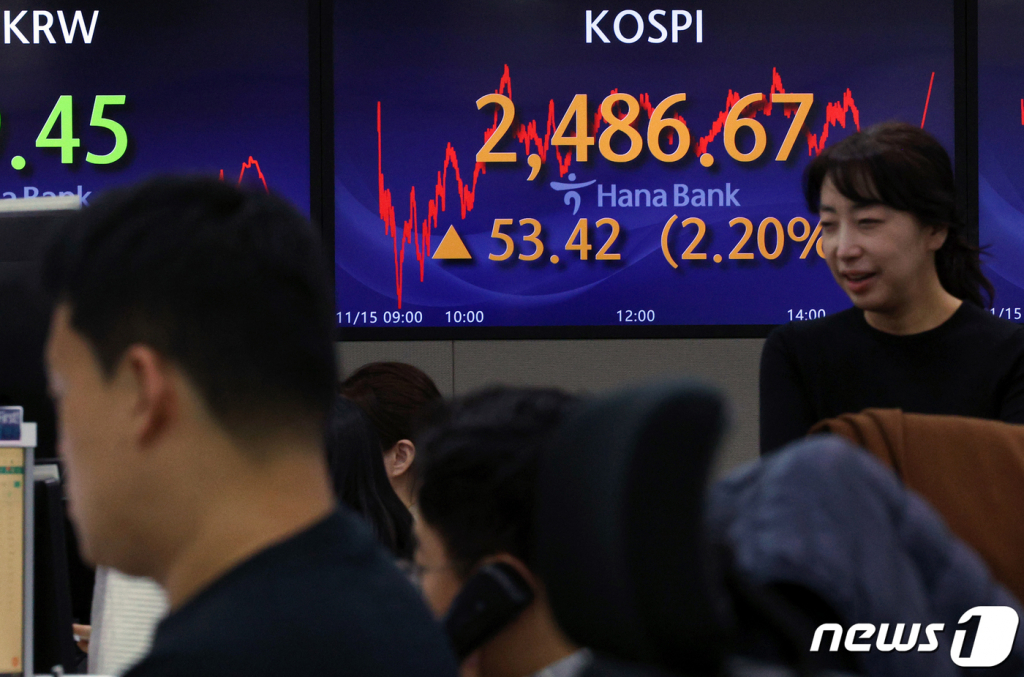 10월 미국 소비자물가지수(CPI)가 시장 예상보다 낮은 3%대 초반으로 둔화되면서 아시아증시가 일제히 급등한 15일 오후 서울 중구 명동 하나은행 딜링룸 전광판에 코스피 지수가 전 거래일 대비 53.42포인트 오른 2486.67를 나타나고 있다. 코스닥은 전 거래일 대비 15.17p(1.91%) 오른 809.36, 달러·원 환율은 전날보다 28.10원 내린 1300.80원에 마감했다./사진=뉴스1