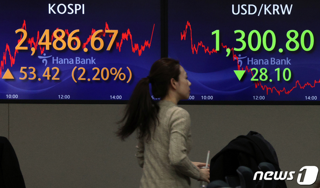 10월 미국 소비자물가지수(CPI)가 시장 예상보다 낮은 3%대 초반으로 둔화되면서 아시아증시가 일제히 급등한 15일 오후 서울 중구 명동 하나은행 딜링룸 전광판에 코스피 지수가 전 거래일 대비 53.42포인트 오른 2486.67를 나타나고 있다. 코스닥은 전 거래일 대비 15.17p(1.91%) 오른 809.36, 달러·원 환율은 전날보다 28.10원 내린 1300.80원에 마감했다..사진=뉴스1
