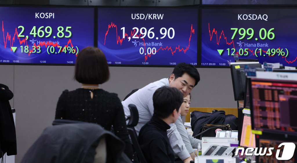 17일 오후 서울 중구 하나은행 딜링룸에서 직원들이 업무를 보고 있다. 이날 코스피 지수는 전거래일 대비 18.33포인트(0.74%) 하락한 2,469.85로, 코스닥 지수는 12.05포인트(1.49%) 내린 799.06으로 장을 마쳤다. 달러·원 환율은 전날과 같이 1,296.90으로 거래를 마쳤다./사진=뉴스1