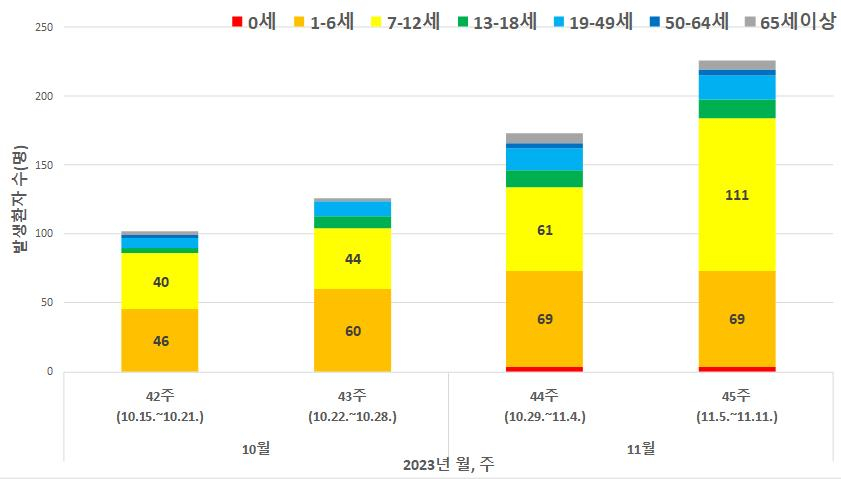 최근 4주간 마이코플라스마 폐렴균 감염증의 연령별 발생 현황(단위: 명, 표본감시, 잠정통계)/자료=질병관리청