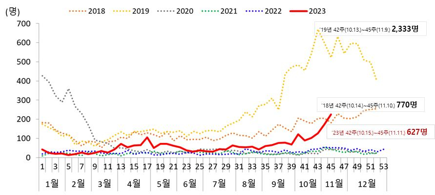 2018~2023년 마이코플라스마 폐렴균 감염증 입원환자 발생 현황. /자료=질병관리청