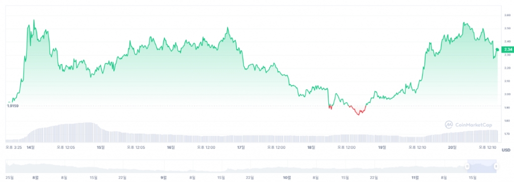 /사진=코인마켓캡