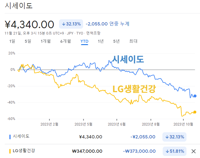 시세이도와 LG생활건강 주가 추이/사진=구글 파이낸스 캡쳐
