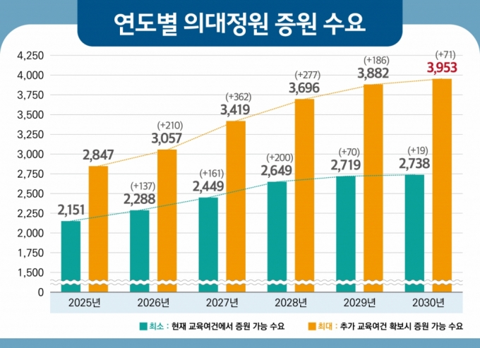 복지부가 21일 공개한 전국 40개 의대의 연도별 희망 정원. /자료=보건복지부