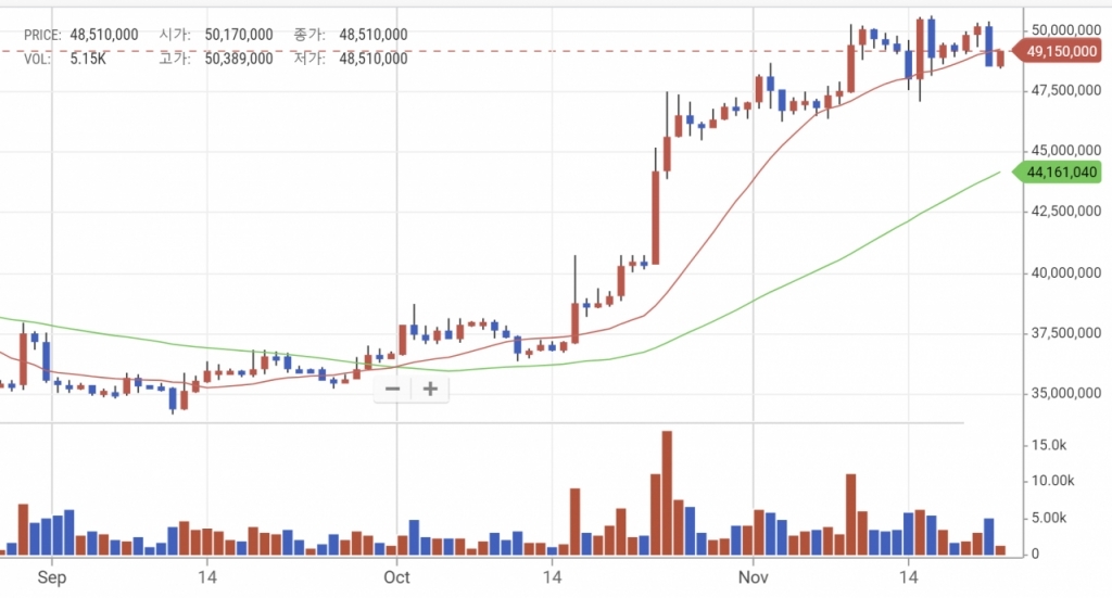 비트코인 가격 추이. /사진=업비트.