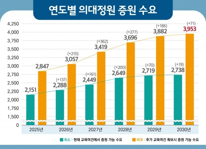 전국 40개 의과대학 연도별 희망 증원 수요./자료=보건복지부
