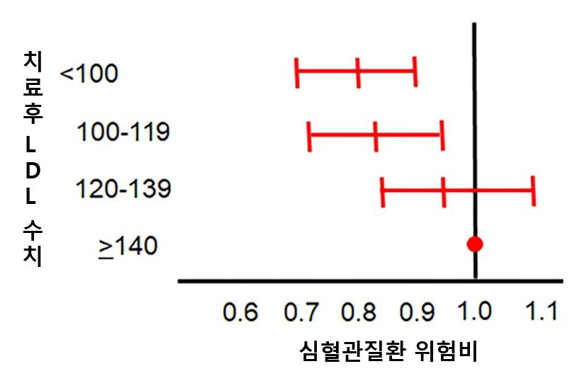 치료 후 LDL 콜레스테롤 수치에 따른 심혈관질환 위험비. /그래프=세브란스병원 