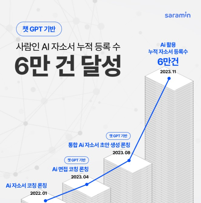 사람인 'AI 자소서' 3개월만에 누적 6만건 넘어 - 머니투데이
