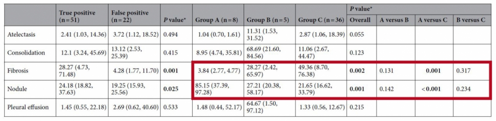 최종 진단 결과 종양성 병변 집단(Group A)과 염증성 병변 집단(Group B, C) 간 AI가 판단한 결절(Nodule) 및 섬유화(Fibrosis) 이상 점수는 통계적으로 유의미한 차이가 있었다. 이는 AI의 분석이 결절 등 종양성 병변과 염증성 병변 간 감별에 도움이 될 수 있음을 의미한다./사진=용인세브란스병원