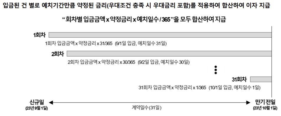 /자료=카카오뱅크 한달적금 상품설명서