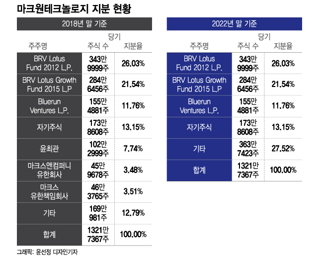 2018년 마크원 주주에 윤최관이라는 이름이 나온다. 윤최관 지분을 포함해 마크스앤컴퍼니, 마크스유한책임회사, 기타의 지분을 모두 합치면 2022년말 기준 기타 지분 27.52%와 동일하다. 윤최관의 지분매각 공시가 없는 것으로 볼 때 2022년말 기준 기타 지분에 윤 대표의 지분이 포함돼 있는 것으로 추정된다./자료: 마크원테크놀로지 사업보고서, 감사보고서 