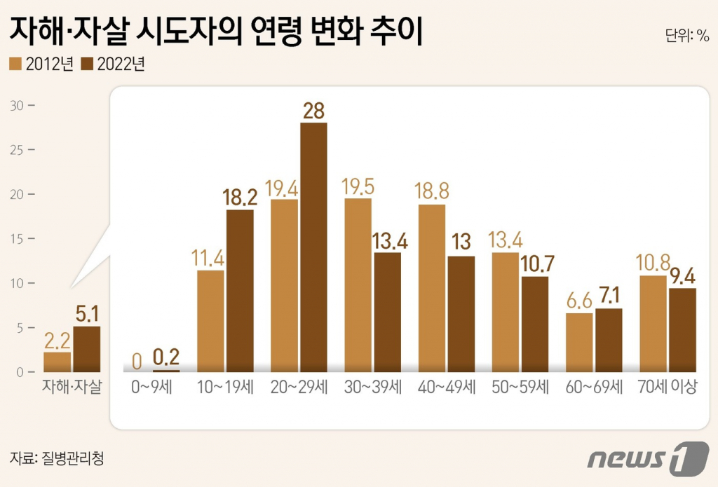 (서울=뉴스1) 양혜림 디자이너 = 8일 질병관리청에 따르면 23개 병원 응급실에 내원한 환자를 분석한 결과, 10~20대 자해·자살 시도자의 비율은 2012년 30.8%에서 지난해 46.2%로 15.2%p 급증한 것으로 조사됐다.  Copyright © 뉴스1. All rights reserved. 무단 전재 및 재배포,  AI학습 이용 금지.