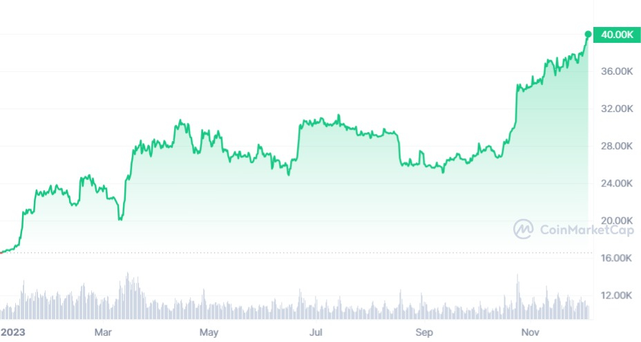 4일 오전 9시 기준 올해 비트코인 가격 변동 추이 /사진=코인마켓캡