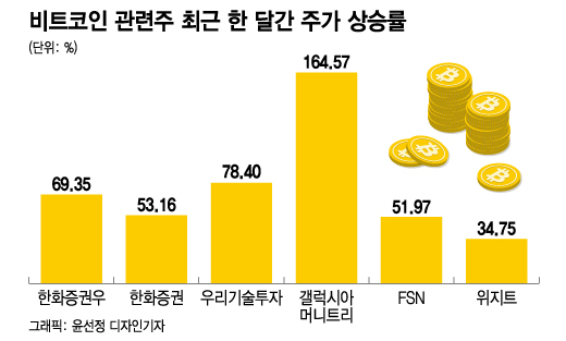 10월 31일과 12월 4일 종가 비교.