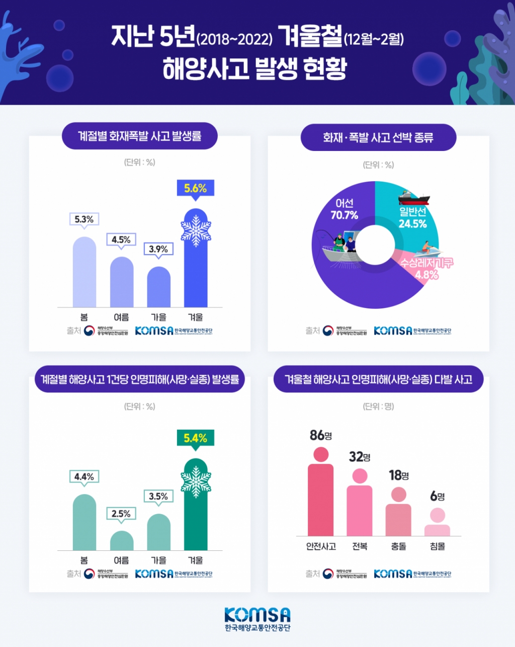 겨울철, 선박 화재폭발 조심하세요…'연중 가장 높다'