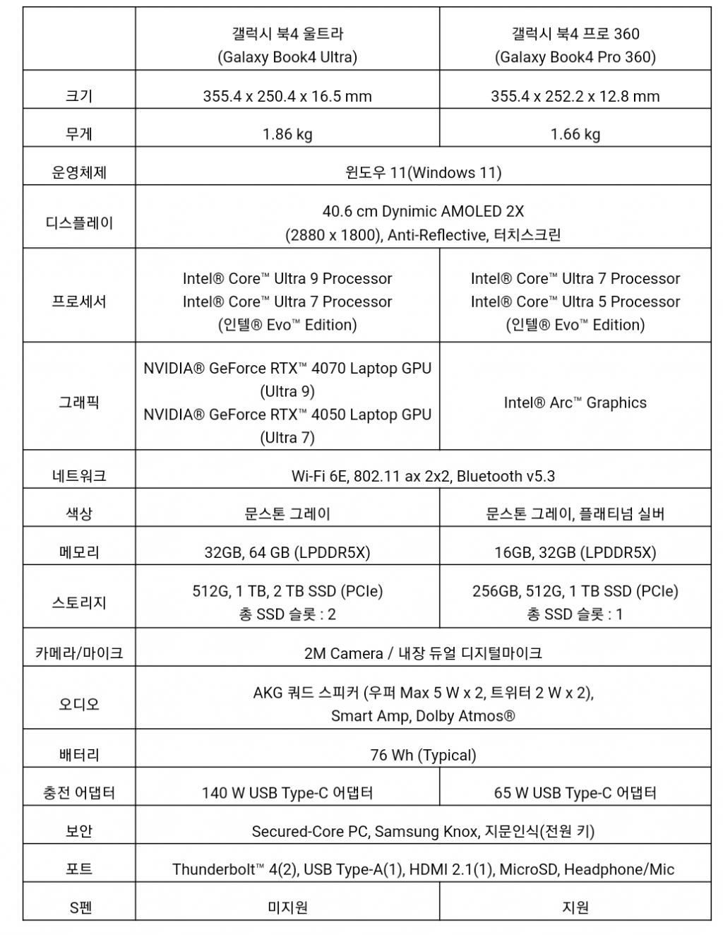 /자료=삼성전자