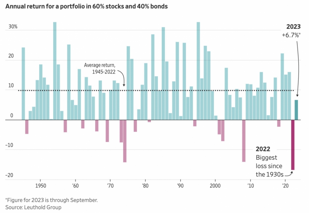 60/40 포트폴리오의 연간 실적 추이. 1945년부터 2022년까지 평균 10%에 가까운 수익을 냈으나 2022년에는 1930년대 이래 최악의 실적을 기록했다. /그래픽=Wall Street Journal