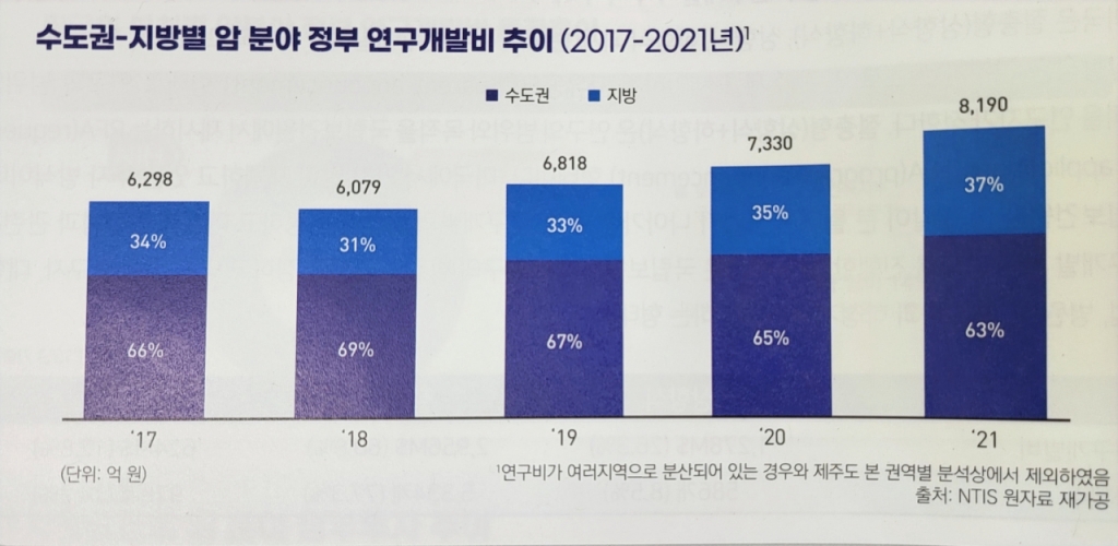지역별 암 분야 정부 연구개발비 추이./사진=대한암학회