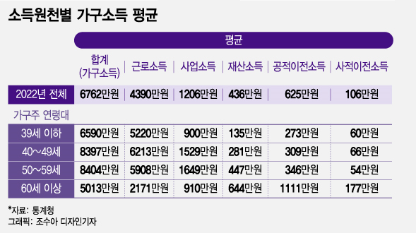 통계청이 발표한 2022년 소득원천별 가구소득 평균. 재산소득과 공적이전소득은 60세 이상이 가장 많다. 근로소득은 40대(6213만원), 사업소득은 50대(1649만원)가 가장 많았다. /그래픽=조수아 디자인 기자