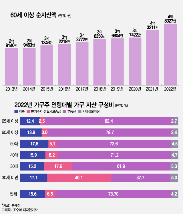 통계청이 발표한 60세 이상 순자산액과 연령대별 가구 자산 구성비. 60세 이상의 순자산액은 10년 동안 매년 증가했다.  전체 자산 중 부동산이 차지하는 비율은 65세 이상이 가장 높았다. /그래픽=조수아 디자인 기자