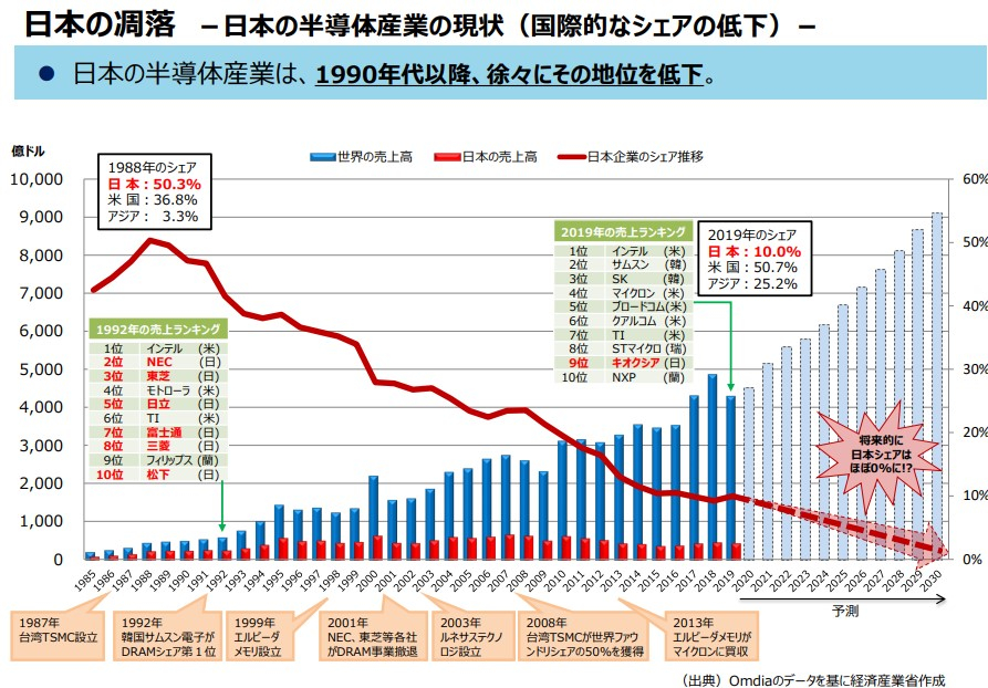 일본 경제산업성이 2021년 3월 발표한 반도체·디지털산업전략 보고서 중 현재 상황 분석 /사진=반도체 및 디지털 산업 전략의 방향성 보고서 캡쳐