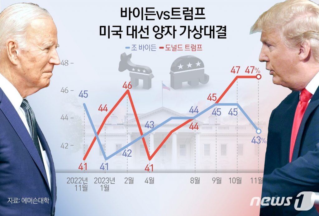 (서울=뉴스1) 김초희 디자이너 = 도널드 트럼프 전 대통령이 차기 미국 대선을 앞두고 실시된 가상 대결에서 조 바이든 미국 대통령을 4%p 차이로 따돌려 승리한다는 결과가 나왔다. 미 정치매체 더힐에 따르면 에머슨대학이 22일(현지시간) 발표한 여론조사에서 트럼프 대통령은 전회(10월) 실시한 조사(47%) 대비 지지율 변동이 없었던 반면 바이든 대통령의 지지율은 43%로 2%p 하락했다. Copyright © 뉴스1. All rights reserved. 무단 전재 및 재배포, AI학습 이용 금지.