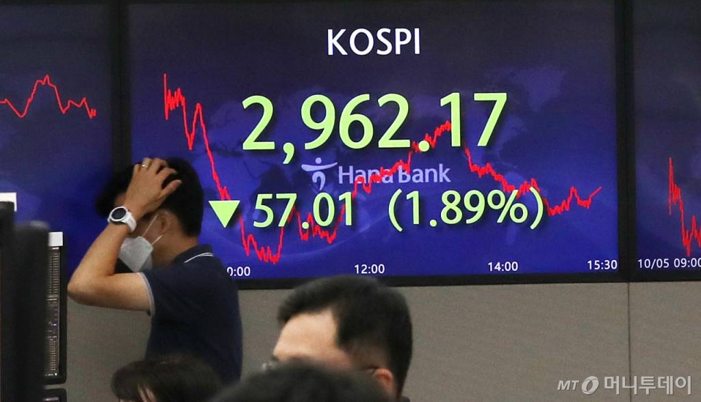 코스피가 전 거래일 대비 57.01포인트(1.89%) 내린 2962.17로 6개월여 만에 3000선 아래로 하락, 코스닥이 27.83포인트(2.83%)내린 955.37로 하락 마감한 5일 서울 중구 하나은행 딜링룸 전광판에 지수가 표시돼 있다. /사진=김휘선 기자 hwijpg@