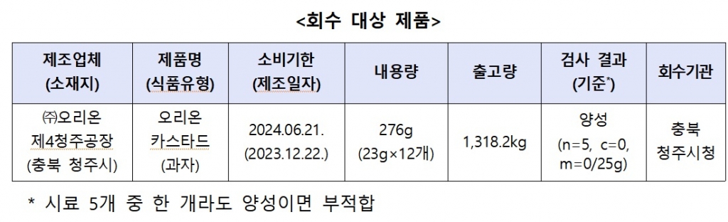 2023년 12월 22일 생산한 카스타드 제품 성분 분석 결과. /자료=식약처