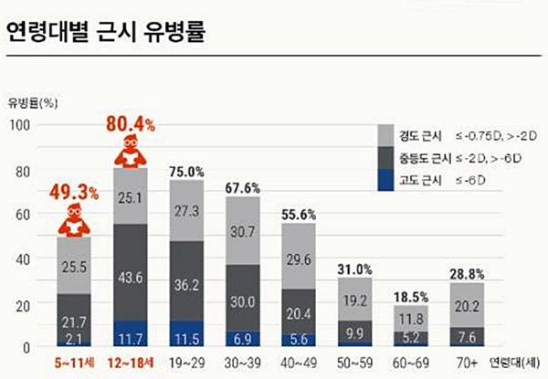 연령대별 근시 유병률. /자료=대한안과학회