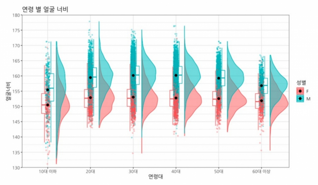 나이와 성별에 따른 얼굴너비를 분석한 데이터. /자료=브리즘