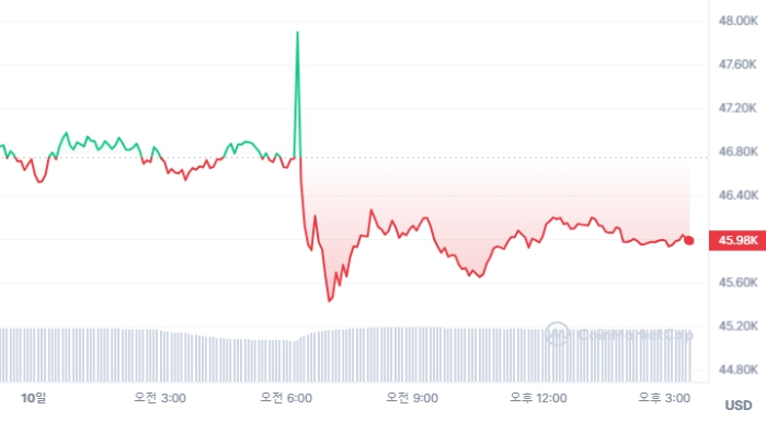10일 비트코인 가격 추익. 이날 새벽 가짜뉴스 해프닝으로 가격 급등락이 있었다. /사진=코인마켓캡.