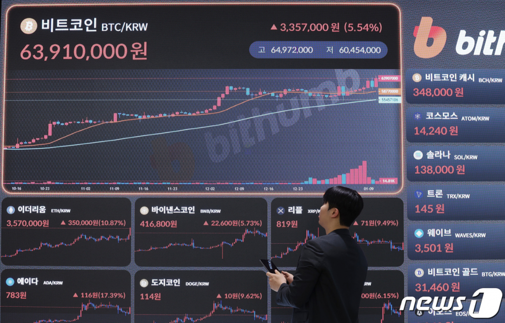 (서울=뉴스1) 김민지 기자 = 미국 증권거래위원회(SEC)가 비트코인 현물 상장지수펀드(ETF)의 상장과 거래를 공식 승인한 11일 오전 서울 서초구 빗썸 고객센터 전광판에 비트코인이 상승세를 보이고 있다.  이날 승인 결정으로 그레이스케일, 비트와이즈, 해시덱스 등 11개의 비트코인 현물 ETF의 상장 거래가 가능해진다. 2024.1.11/뉴스1  Copyright © 뉴스1. All rights reserved. 무단 전재 및 재배포,  AI학습 이용 금지.