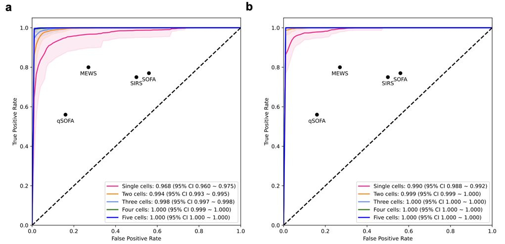 패혈증을 진단하고 예후를 예측하기 위한 AI 모델의 예측 정확도를 분석한 결과, AUROC가 진단 영역(a)에서는 하나의 세포만을 통해 0.96(96%), 예후 예측 영역(b)은 0.98(98%)의 성능이 나왔고, 두 개의 세포를 활용해 예측을 하는 경우 두 영역 모두 0.99 (99%) 이상의 높은 예측 성능을 보였다./그림=연세대 의대 및 세브란스병원 공동 연구팀
