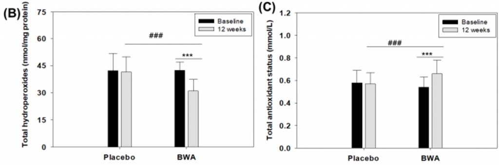 비즈왁스알코올의 우수한 항산화 능력을 입증한 연구 결과./그래프=쿠바 국립과학연구소