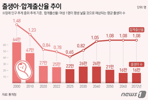 (서울=뉴스1) 김지영 디자이너 = 통계청이 14일 발표한 '장래인구추계(2022~2072년)'에 따르면 올해 우리나라의 합계출산율은 0.72명으로 전망됐다. 지난해 합계출산율인 0.78명보다 0.06명 더 줄어든 수치다. 합계출산율이 처음 0.6명대로 내려오는 2024년(0.68명)보다도 0.03명 더 감소한 수준이다. 2026년에는 0.68명으로 다시 반등하며 2030년 0.82명, 2040년 1.05명, 2050년·2072년 각 1.08명 등이 될 것으로 전망됐다.  Copyright © 뉴스1. All rights reserved. 무단 전재 및 재배포,  AI학습 이용 금지.